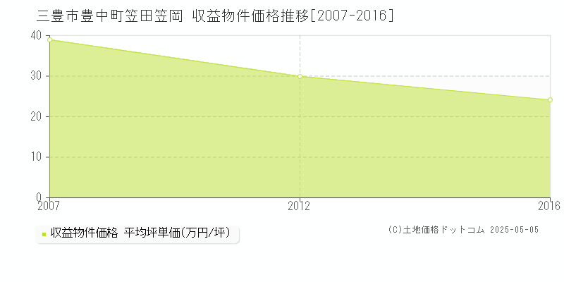 豊中町笠田笠岡(三豊市)の収益物件価格推移グラフ(坪単価)[2007-2016年]
