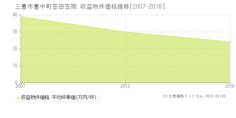 三豊市豊中町笠田笠岡のアパート価格推移グラフ 