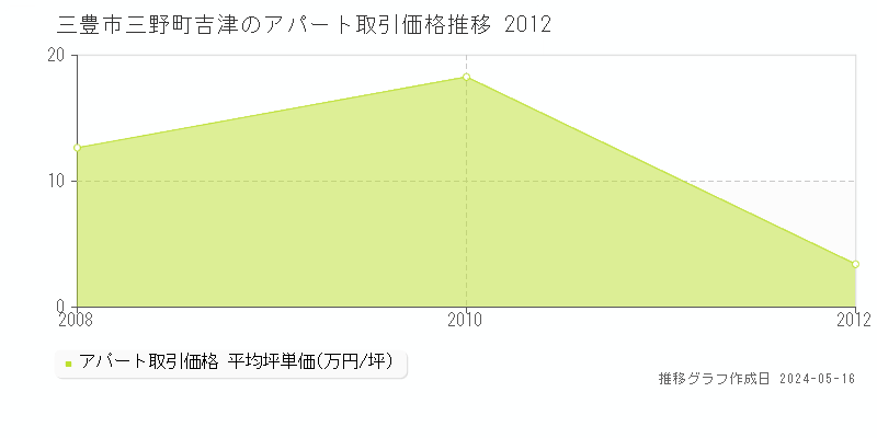 三豊市三野町吉津のアパート価格推移グラフ 