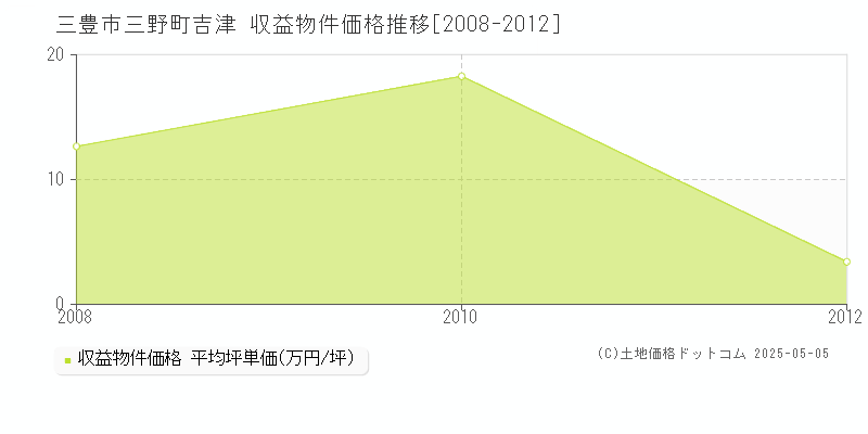 三野町吉津(三豊市)の収益物件価格推移グラフ(坪単価)[2008-2012年]