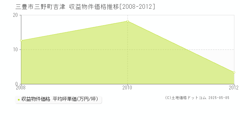 三豊市三野町吉津のアパート価格推移グラフ 