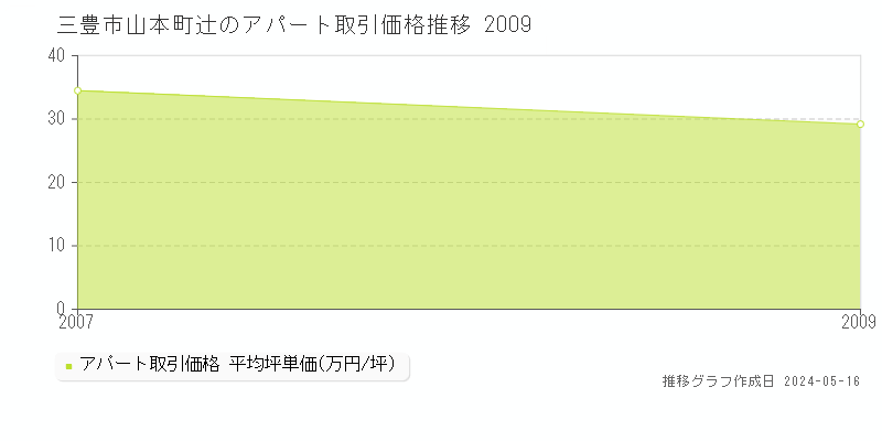 三豊市山本町辻のアパート価格推移グラフ 