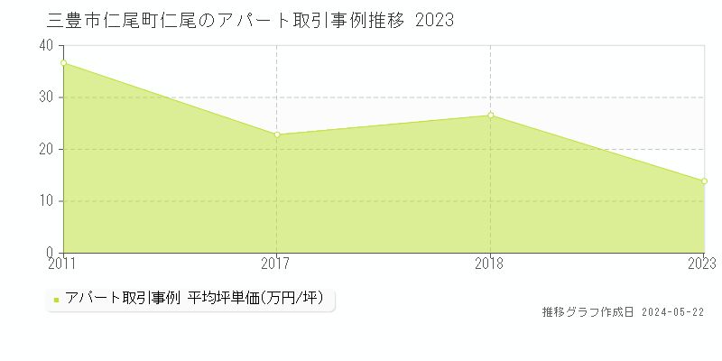 三豊市仁尾町仁尾のアパート取引価格推移グラフ 