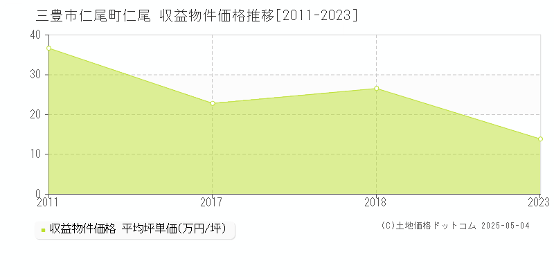 仁尾町仁尾(三豊市)の収益物件価格推移グラフ(坪単価)[2011-2023年]