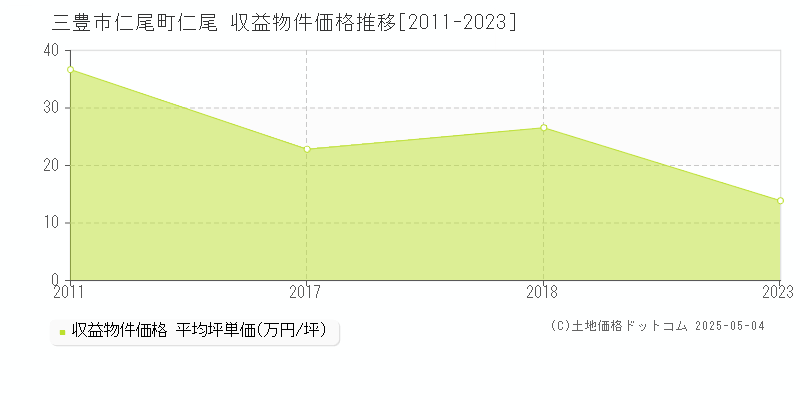 三豊市仁尾町仁尾のアパート取引価格推移グラフ 