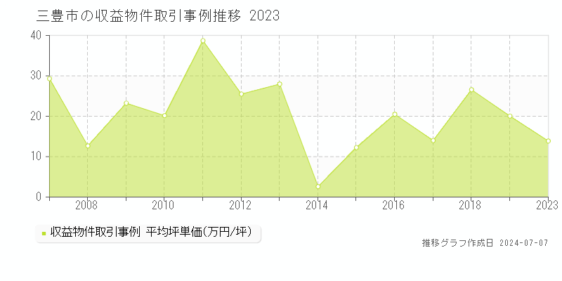 三豊市のアパート価格推移グラフ 