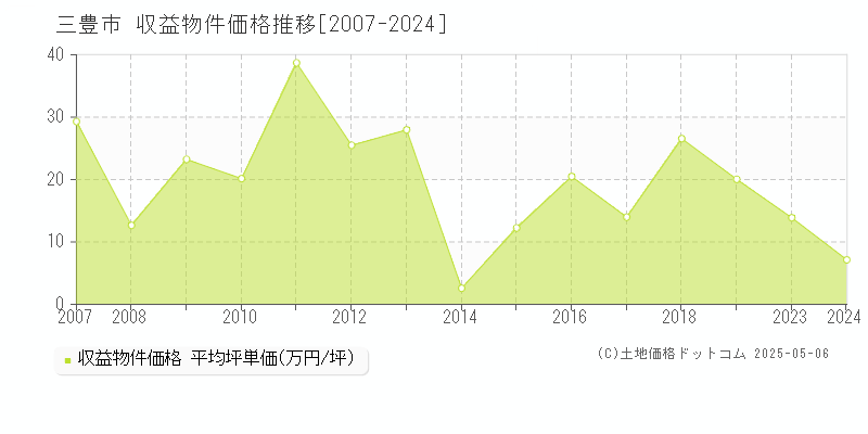 三豊市(香川県)の収益物件価格推移グラフ(坪単価)[2007-2024年]