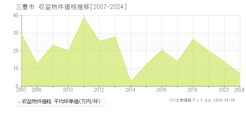 三豊市のアパート価格推移グラフ 