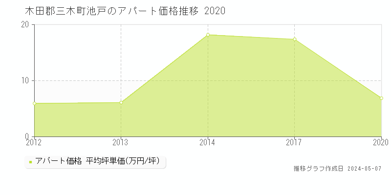 木田郡三木町池戸のアパート価格推移グラフ 