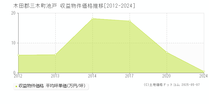 池戸(木田郡三木町)の収益物件価格推移グラフ(坪単価)[2012-2024年]