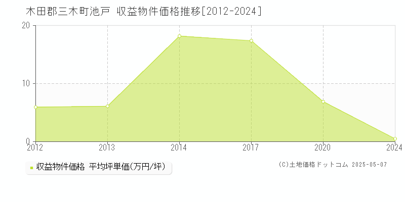 木田郡三木町池戸のアパート価格推移グラフ 