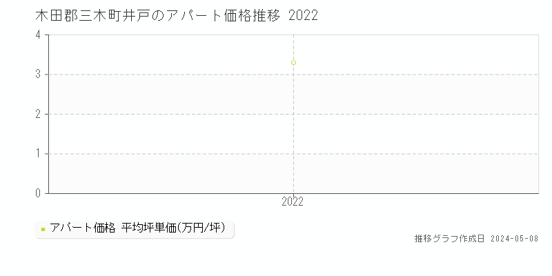 木田郡三木町井戸のアパート価格推移グラフ 