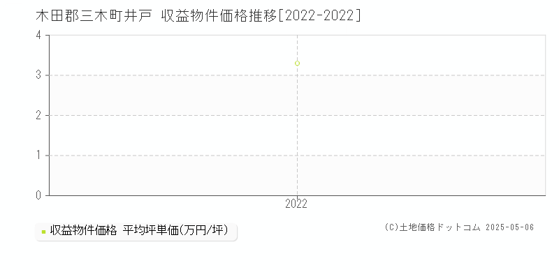 井戸(木田郡三木町)の収益物件価格推移グラフ(坪単価)[2022-2022年]