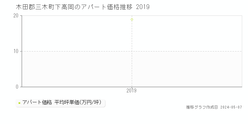 木田郡三木町下高岡のアパート価格推移グラフ 
