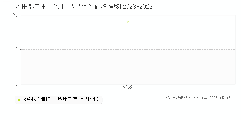 氷上(木田郡三木町)の収益物件価格推移グラフ(坪単価)[2023-2023年]