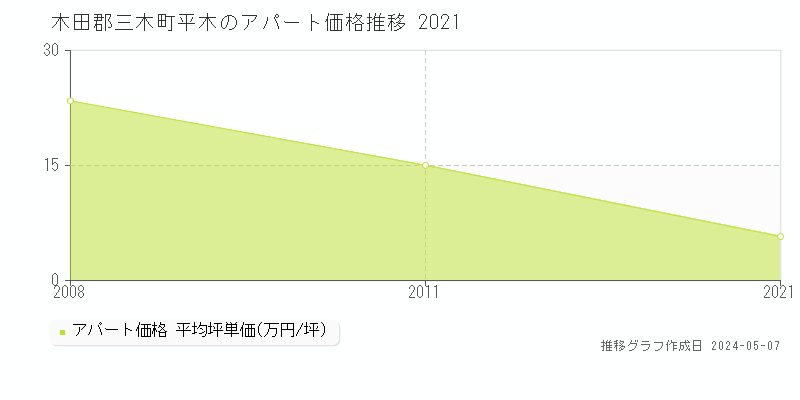 木田郡三木町平木のアパート価格推移グラフ 