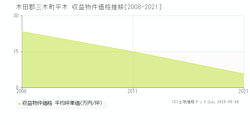 平木(木田郡三木町)の収益物件価格推移グラフ(坪単価)[2008-2021年]
