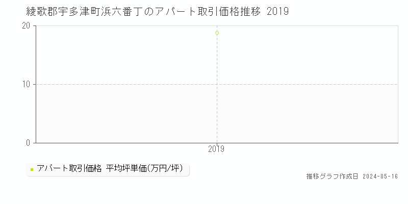 綾歌郡宇多津町浜六番丁のアパート価格推移グラフ 