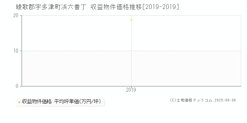 浜六番丁(綾歌郡宇多津町)の収益物件価格推移グラフ(坪単価)[2019-2019年]