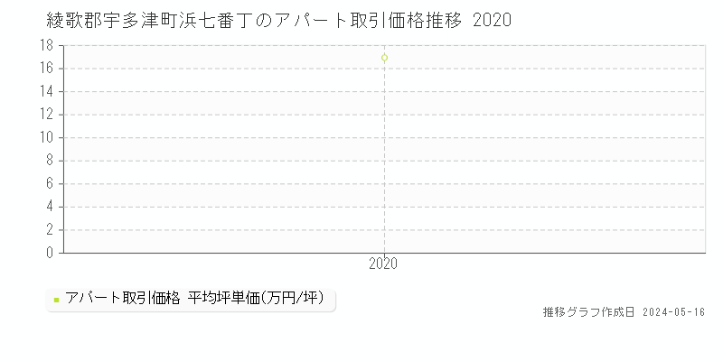 綾歌郡宇多津町浜七番丁のアパート価格推移グラフ 