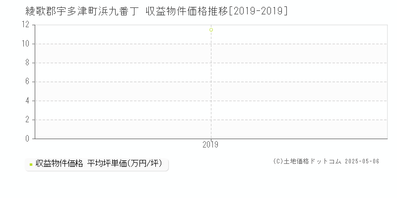浜九番丁(綾歌郡宇多津町)の収益物件価格推移グラフ(坪単価)[2019-2019年]