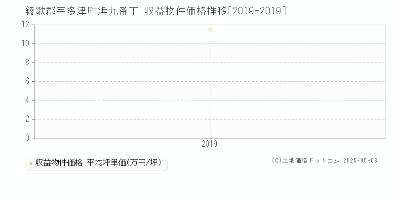 綾歌郡宇多津町浜九番丁のアパート価格推移グラフ 