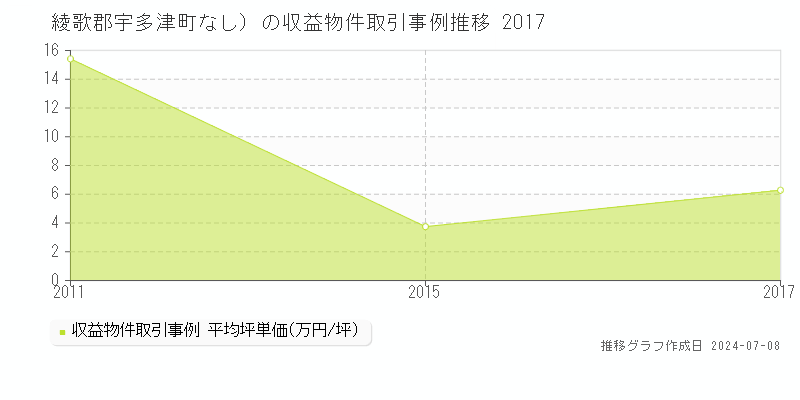 綾歌郡宇多津町（大字なし）のアパート価格推移グラフ 