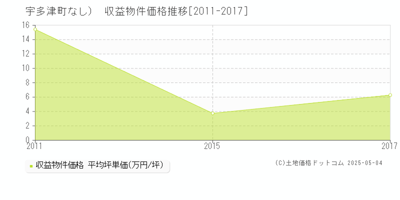 （大字なし）(宇多津町)の収益物件価格推移グラフ(坪単価)[2011-2017年]