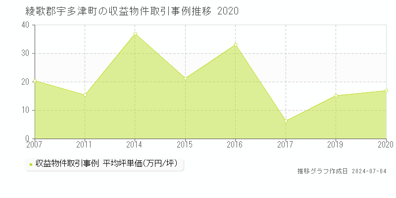 綾歌郡宇多津町のアパート価格推移グラフ 