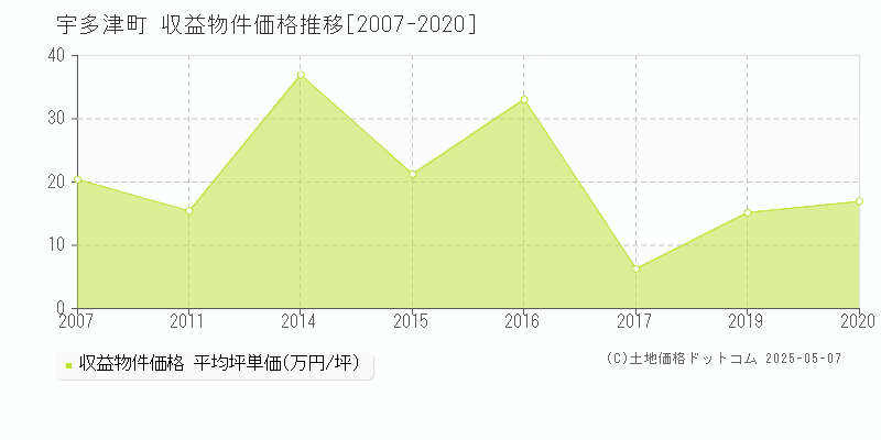 宇多津町(香川県)の収益物件価格推移グラフ(坪単価)[2007-2020年]
