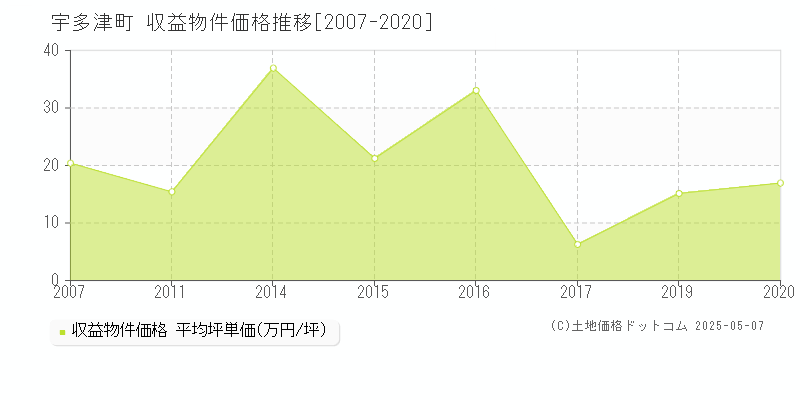 綾歌郡宇多津町のアパート価格推移グラフ 