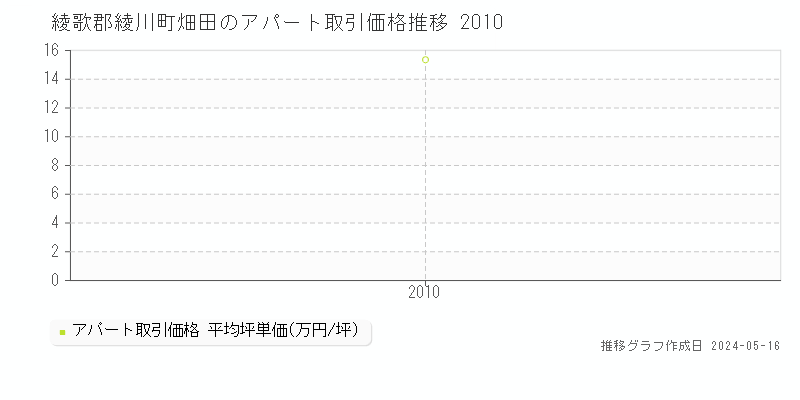 綾歌郡綾川町畑田のアパート価格推移グラフ 
