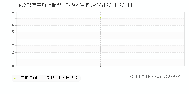 上櫛梨(仲多度郡琴平町)の収益物件価格推移グラフ(坪単価)[2011-2011年]