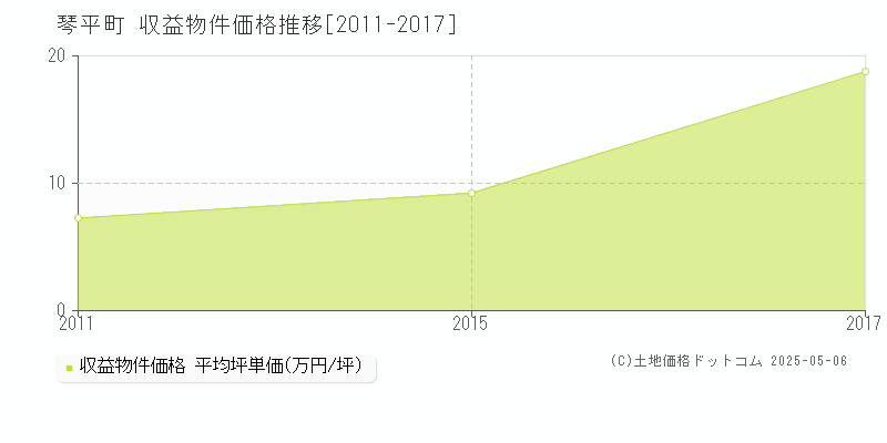 琴平町(香川県)の収益物件価格推移グラフ(坪単価)[2011-2017年]
