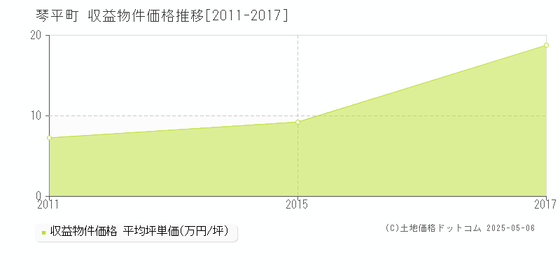 仲多度郡琴平町全域の収益物件取引事例推移グラフ 