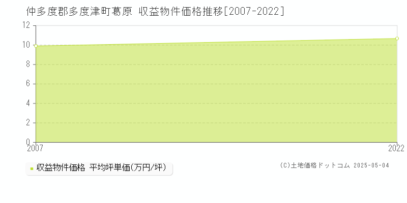 葛原(仲多度郡多度津町)の収益物件価格推移グラフ(坪単価)[2007-2022年]
