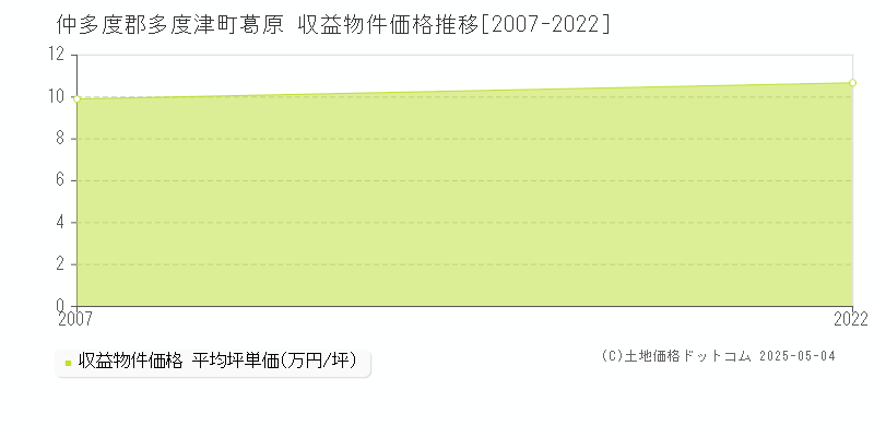 仲多度郡多度津町葛原のアパート価格推移グラフ 