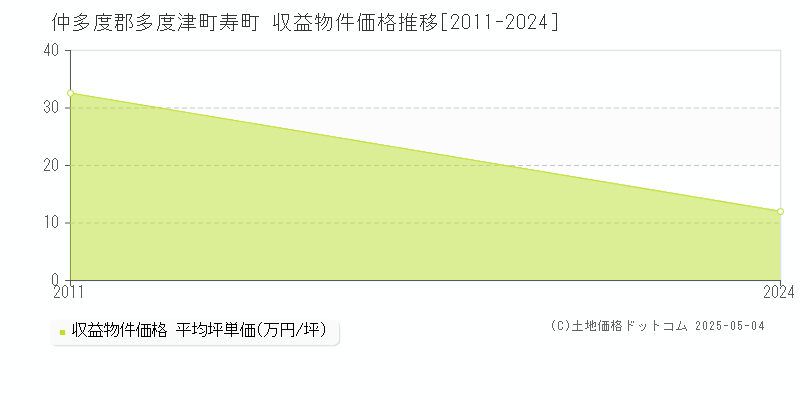 寿町(仲多度郡多度津町)の収益物件価格推移グラフ(坪単価)[2011-2024年]