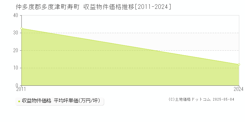 仲多度郡多度津町寿町のアパート価格推移グラフ 