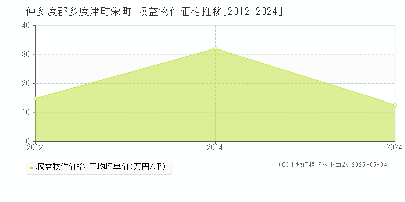 栄町(仲多度郡多度津町)の収益物件価格推移グラフ(坪単価)[2012-2024年]
