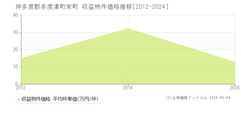 仲多度郡多度津町栄町のアパート価格推移グラフ 