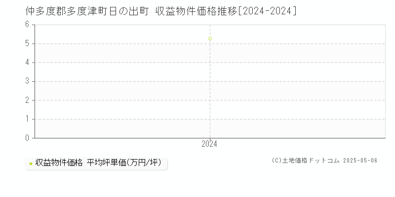 日の出町(仲多度郡多度津町)の収益物件価格推移グラフ(坪単価)[2024-2024年]