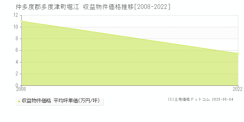 堀江(仲多度郡多度津町)の収益物件価格推移グラフ(坪単価)[2008-2022年]