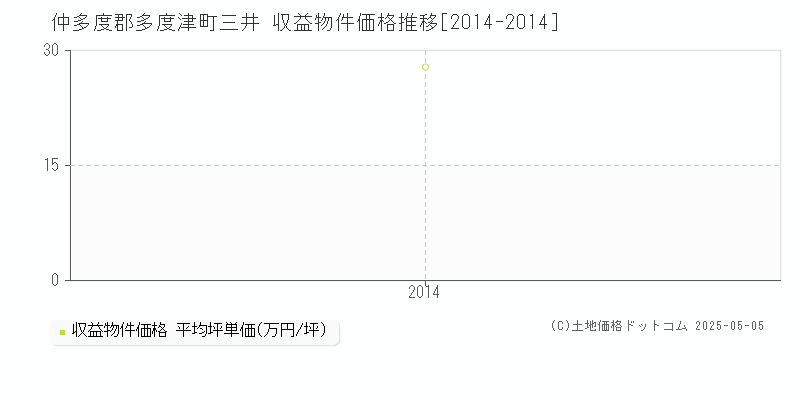 三井(仲多度郡多度津町)の収益物件価格推移グラフ(坪単価)[2014-2014年]