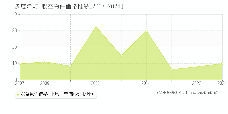 多度津町(香川県)の収益物件価格推移グラフ(坪単価)[2007-2024年]