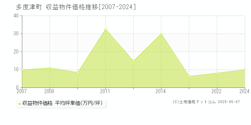 仲多度郡多度津町全域のアパート取引価格推移グラフ 