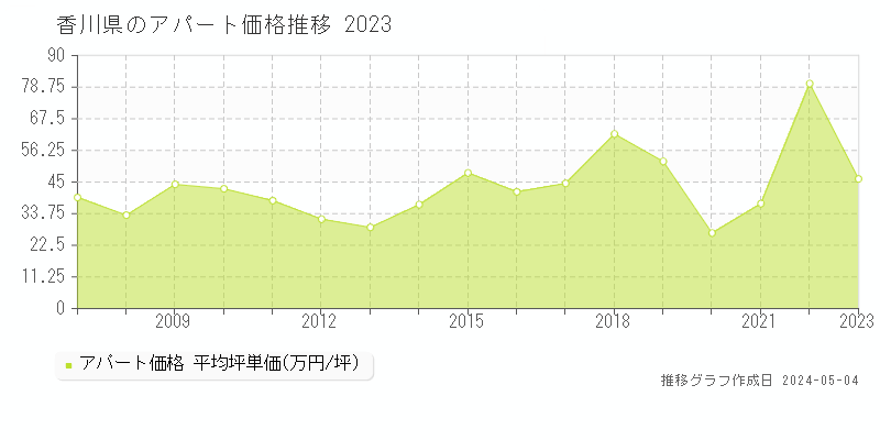 香川県のアパート価格推移グラフ 