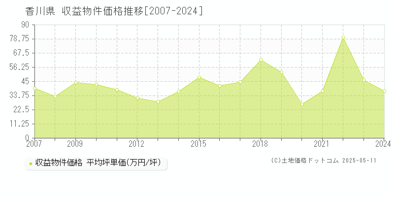 香川県のアパート価格推移グラフ 