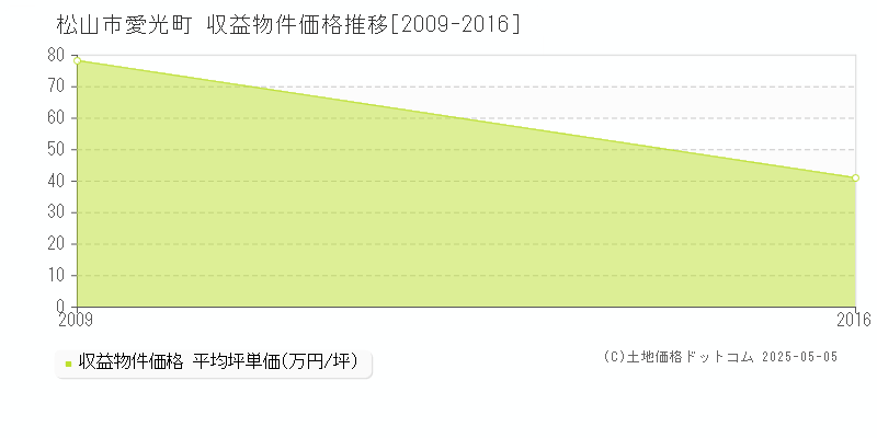 愛光町(松山市)の収益物件価格推移グラフ(坪単価)[2009-2016年]
