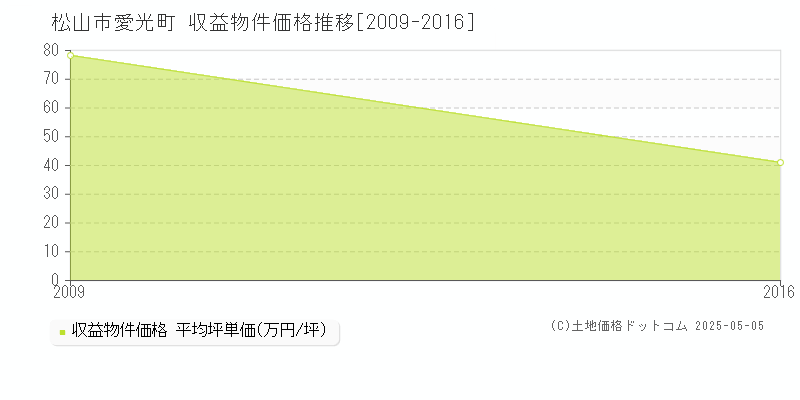 松山市愛光町のアパート価格推移グラフ 